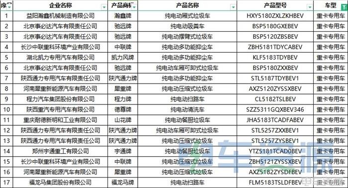 376批新车公示一共有111款新能源重卡车型 充电车型超七成