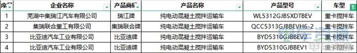 376批新车公示一共有111款新能源重卡车型 充电车型超七成