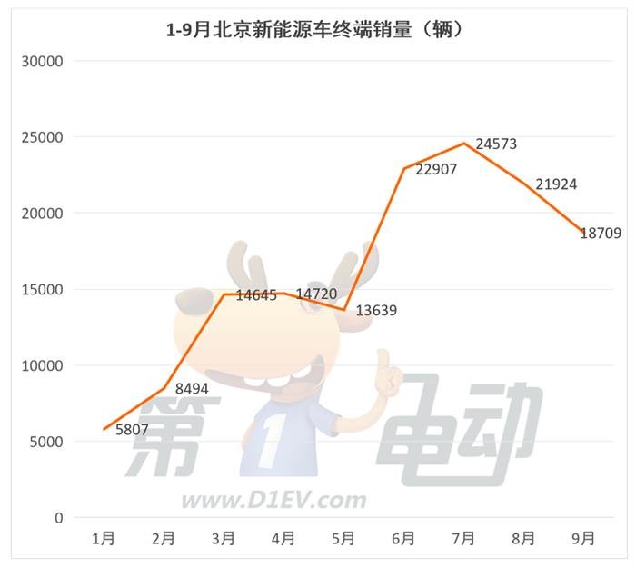 9月北京终端销量TOP10：秦PLUS DM-i暴涨超6倍 理想三款车在榜