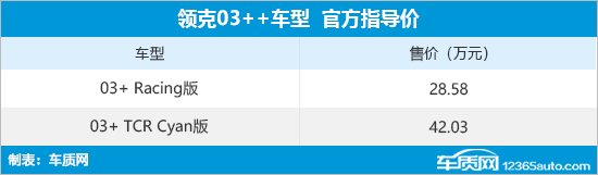 领克03++正式上市 售价28.58-42.03万元